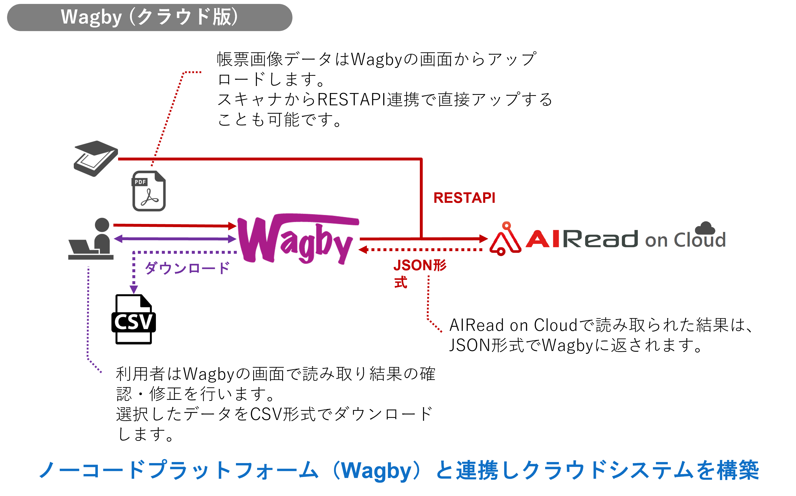 Wagby と AIRead on Cloud がRESTAPIで連携可能