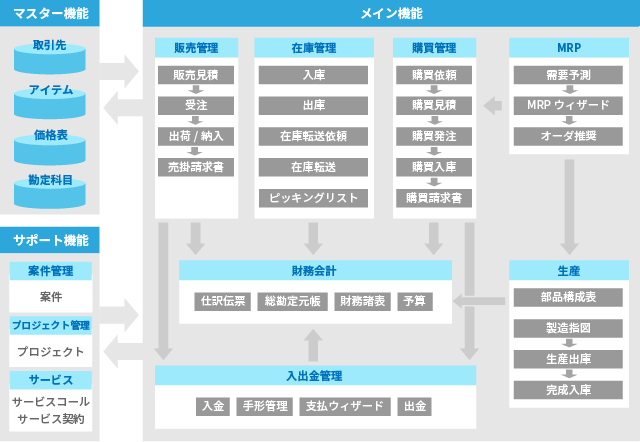 Centralized management