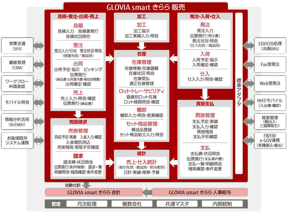 Glovia Smart きらら 販売 ソルパックコーポレート