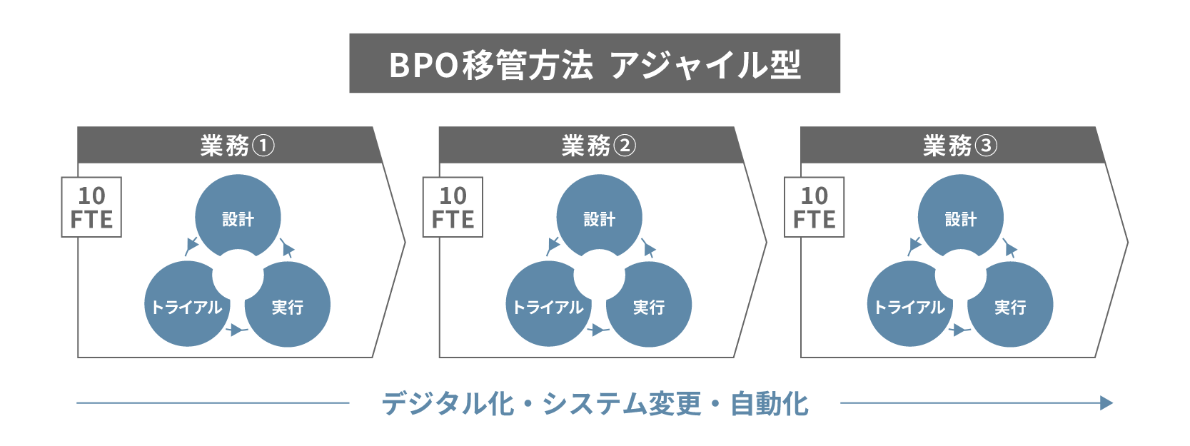 BPO移管方法　アジャイル型