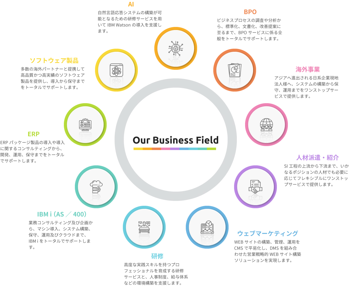 会社情報 株式会社ソルパック