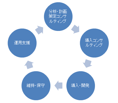 Sap R 3 導入事例一覧 ソルパックコーポレート
