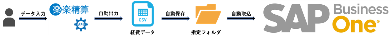 SAP Business Oneと楽楽精算でデータ連携