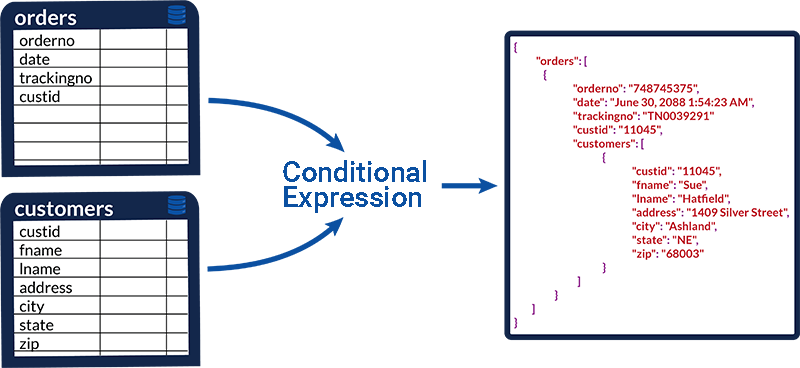 データベースを照会してデータをjsonに書き込む ソルパックコーポレート