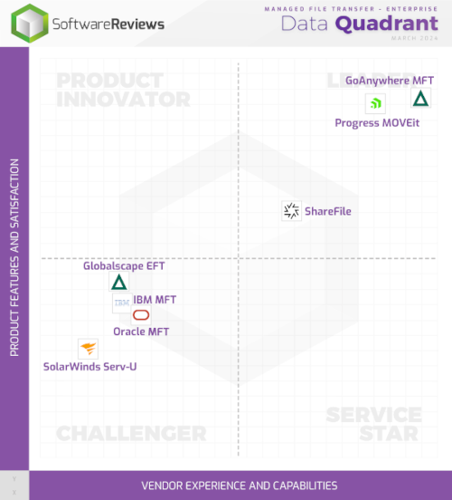 Info-Tech「Managed File Transfer Data Quadrant」レポート 第1位
