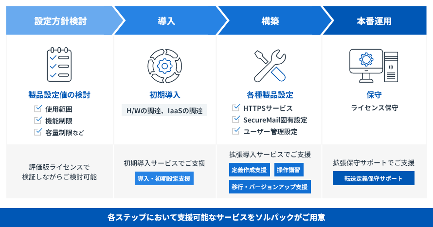 GoAnywhere SEサービスフロー