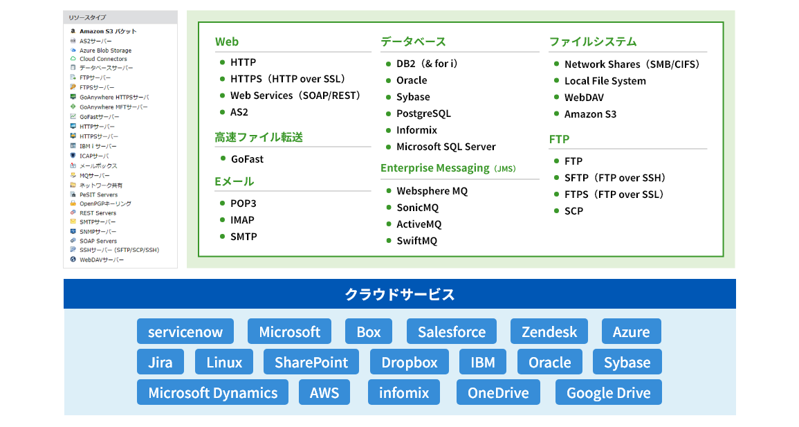 GoAnywhere接続先