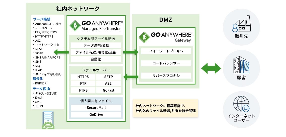 ファイル転送・共有のオールインワンパッケージ