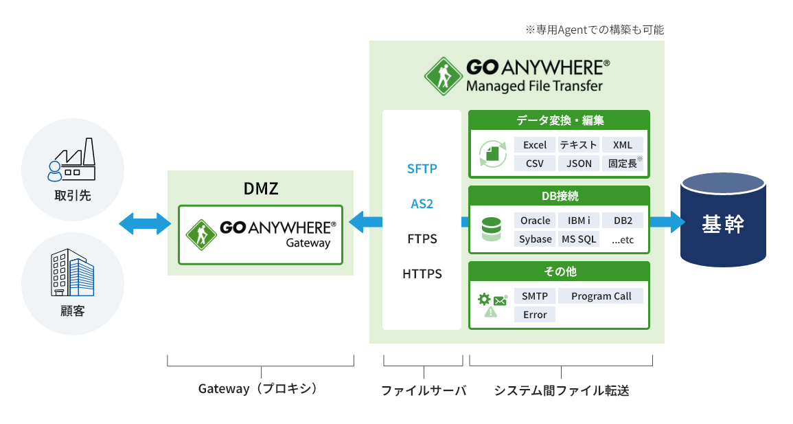 Agentレスの連携