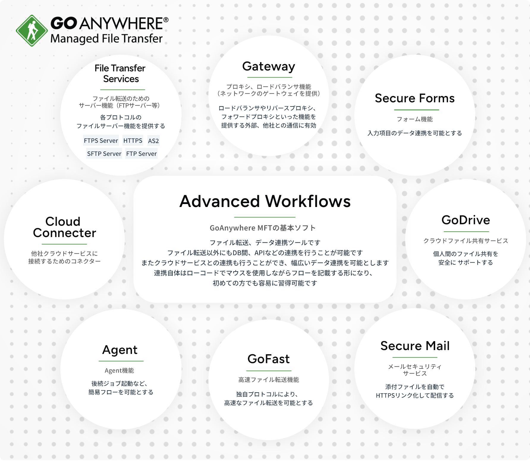 GoAnywhere製品構成図