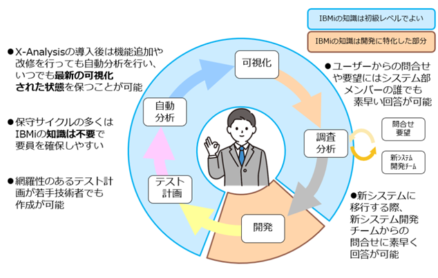 棚卸分析サービスの実施サイクル