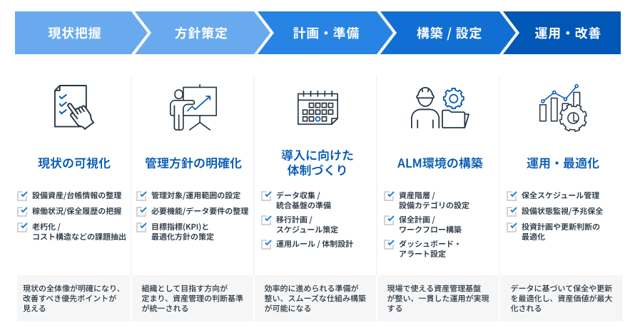 ALM導入の流れを示す5ステップ（現状把握〜運用改善）の図