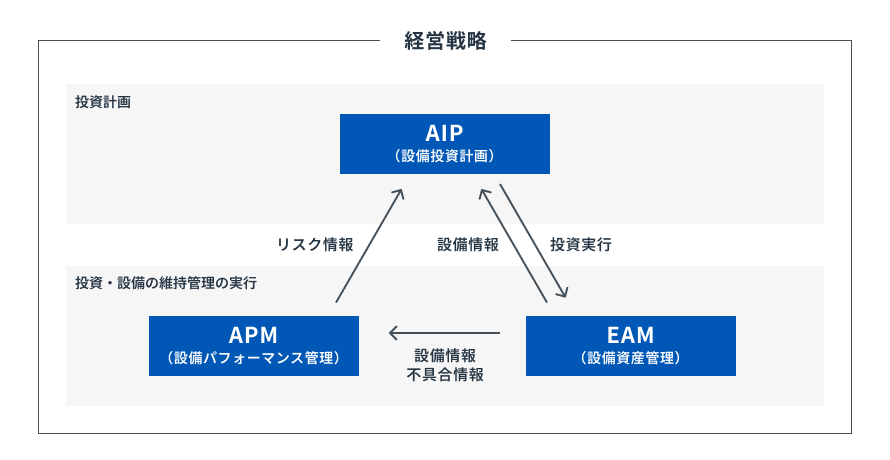 AIP・APM・EAM の設備管理プロセスにおける情報連携図