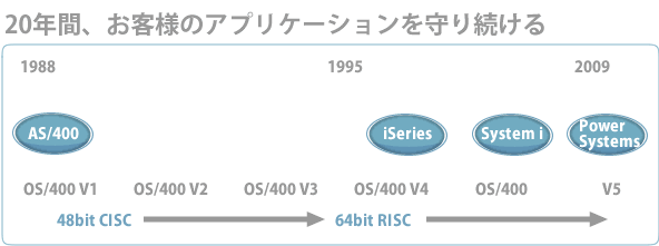 IBMi(AS/400)が選ばれる理由【※2008年時点】 | ソルパックコーポレート
