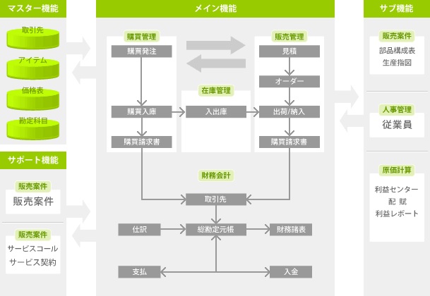 Sap Business One 機能紹介