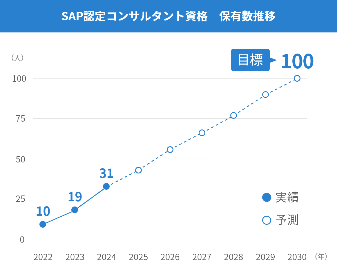 SAP認定コンサルタント資格 保有数推移
