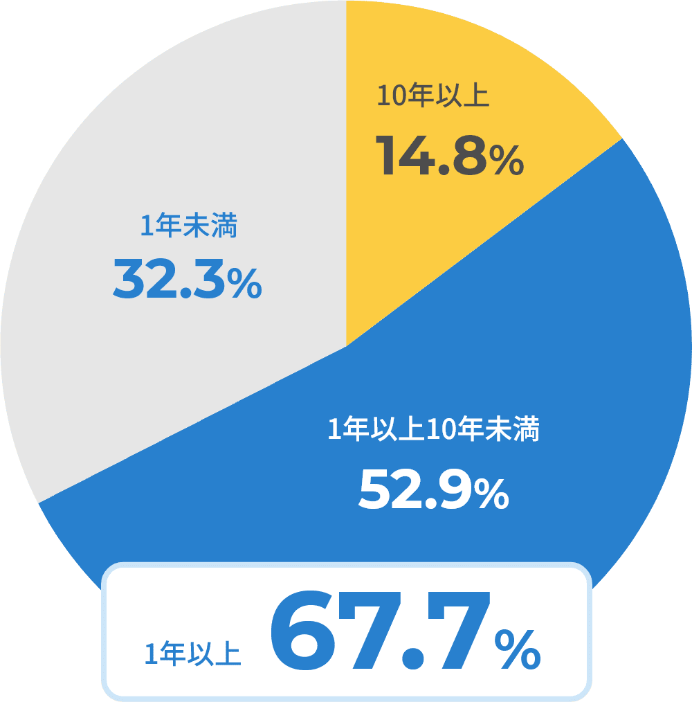 お客様とのお付き合い継続年数グラフ