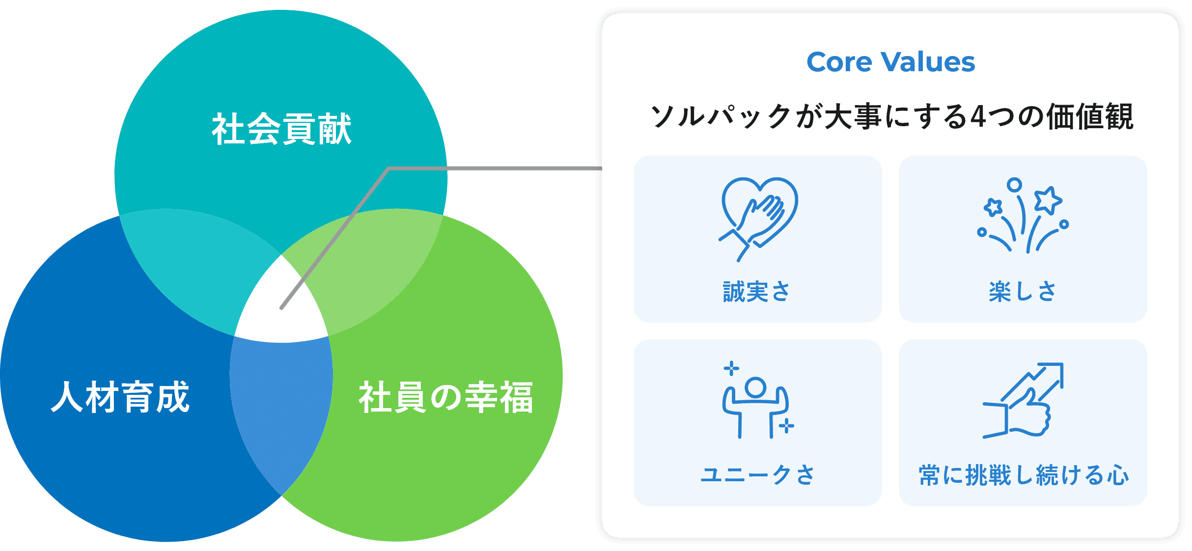 Core Values ソルパックが大事にする4つの価値観