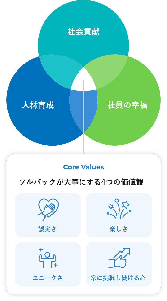 Core Values ソルパックが大事にする4つの価値観