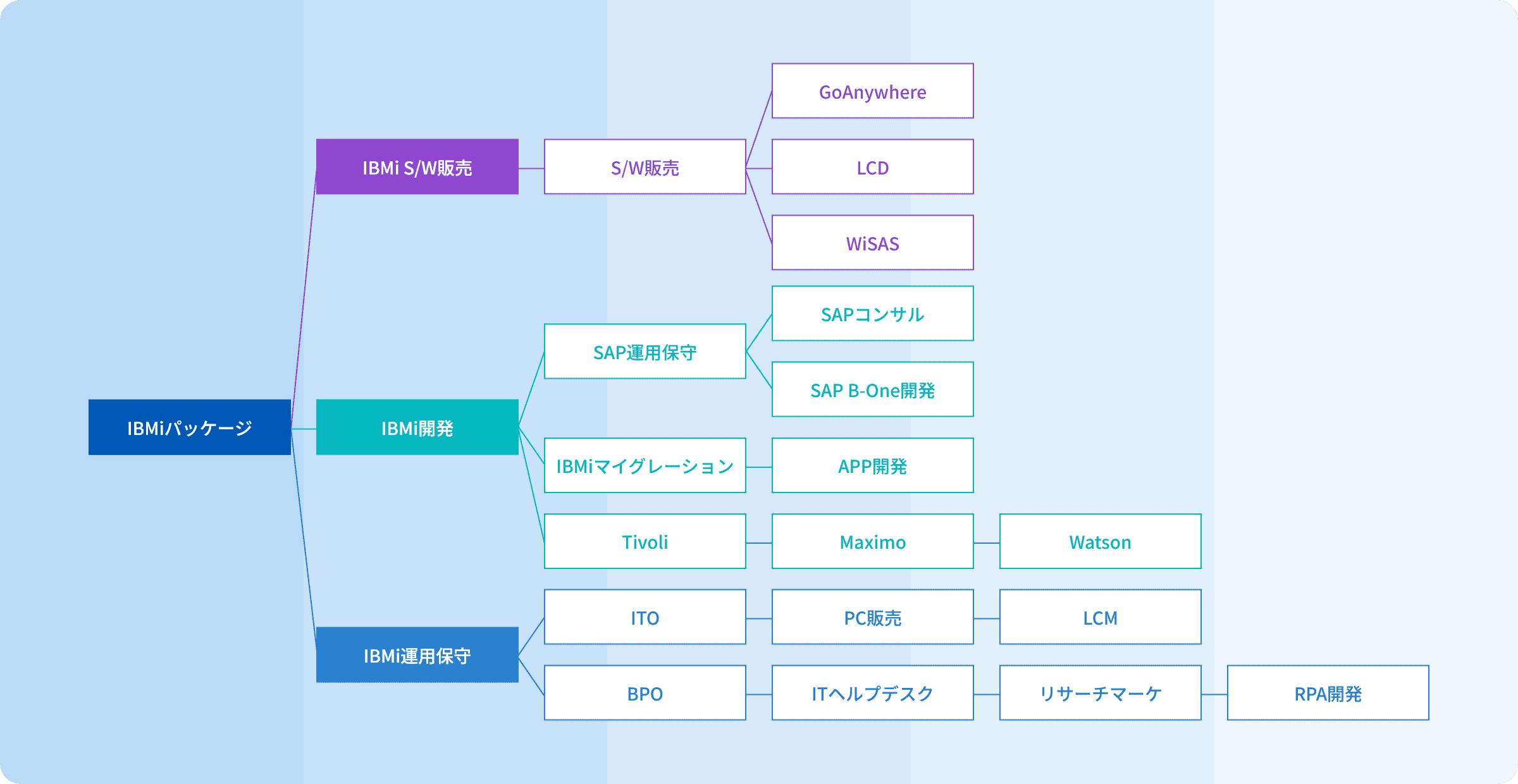 SOLPACのサービス展開