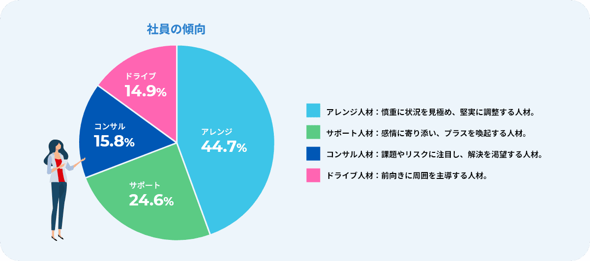 社員の傾向