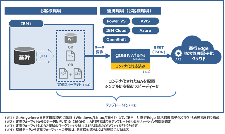 請求管理電子化クラウド×IBM i連携イメージ