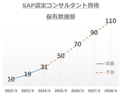 SAP Certification