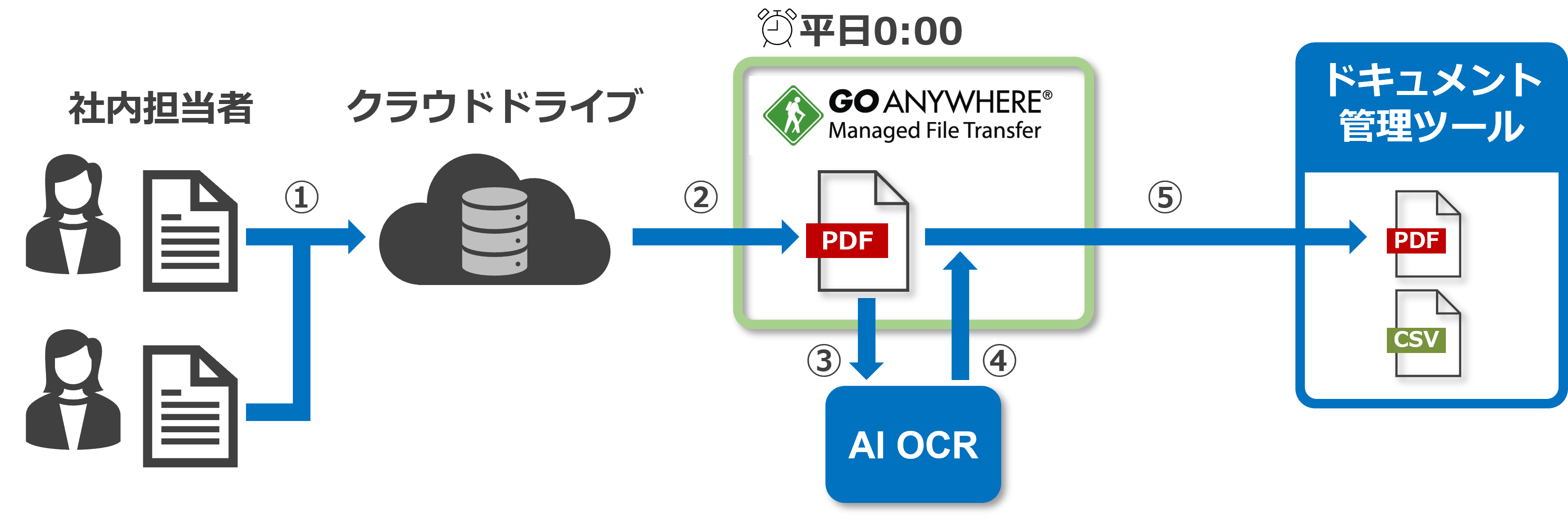 GoAnywhere × AIRead