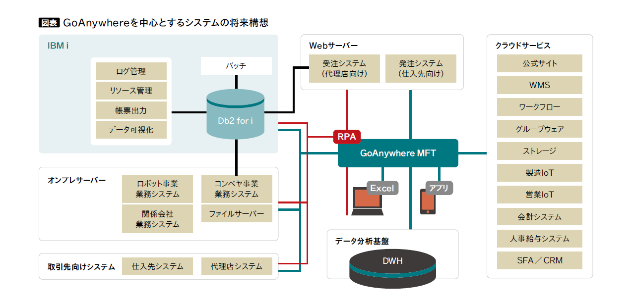 GoAnywhereを中心とするシステムの将来構想