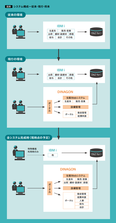 システム構成-従来・現行・将来