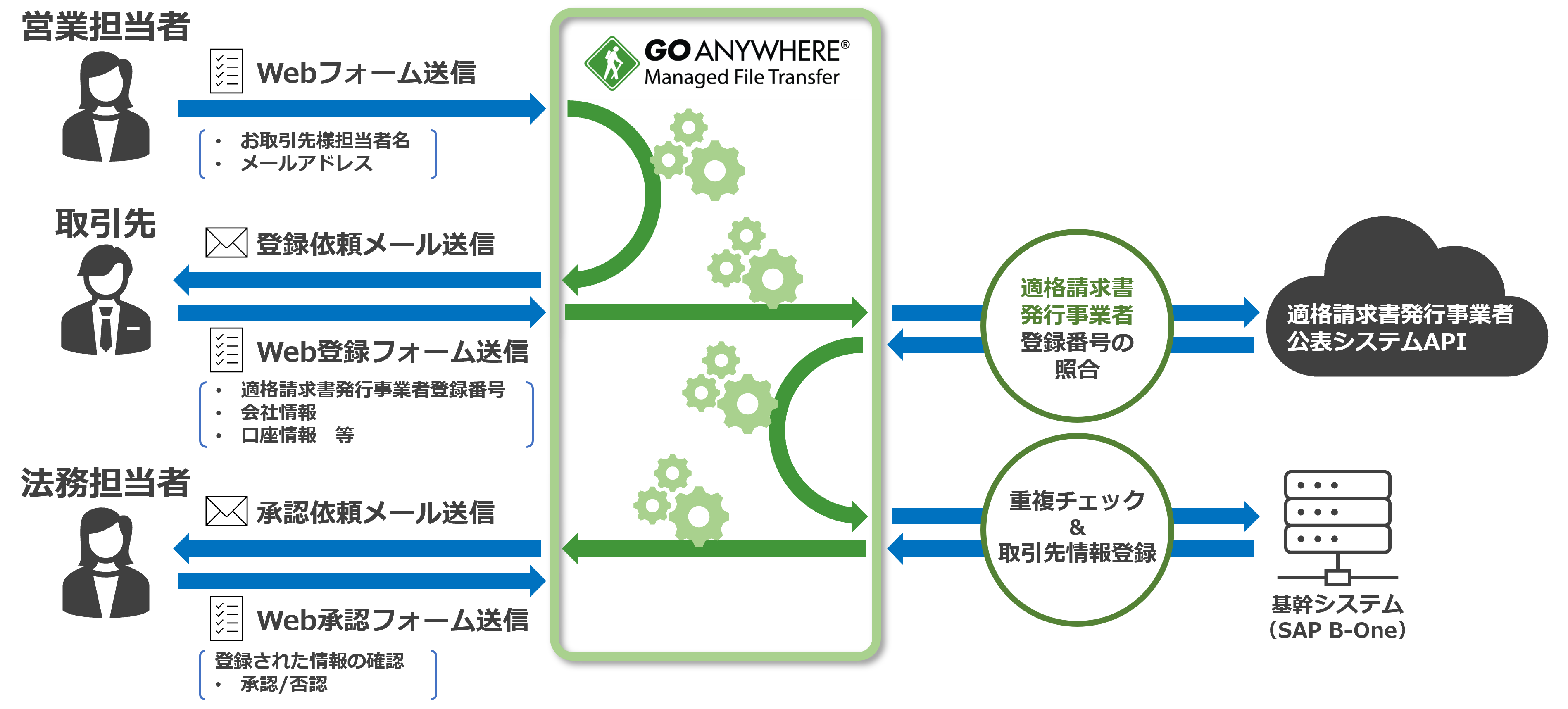 取引先登録の自動化