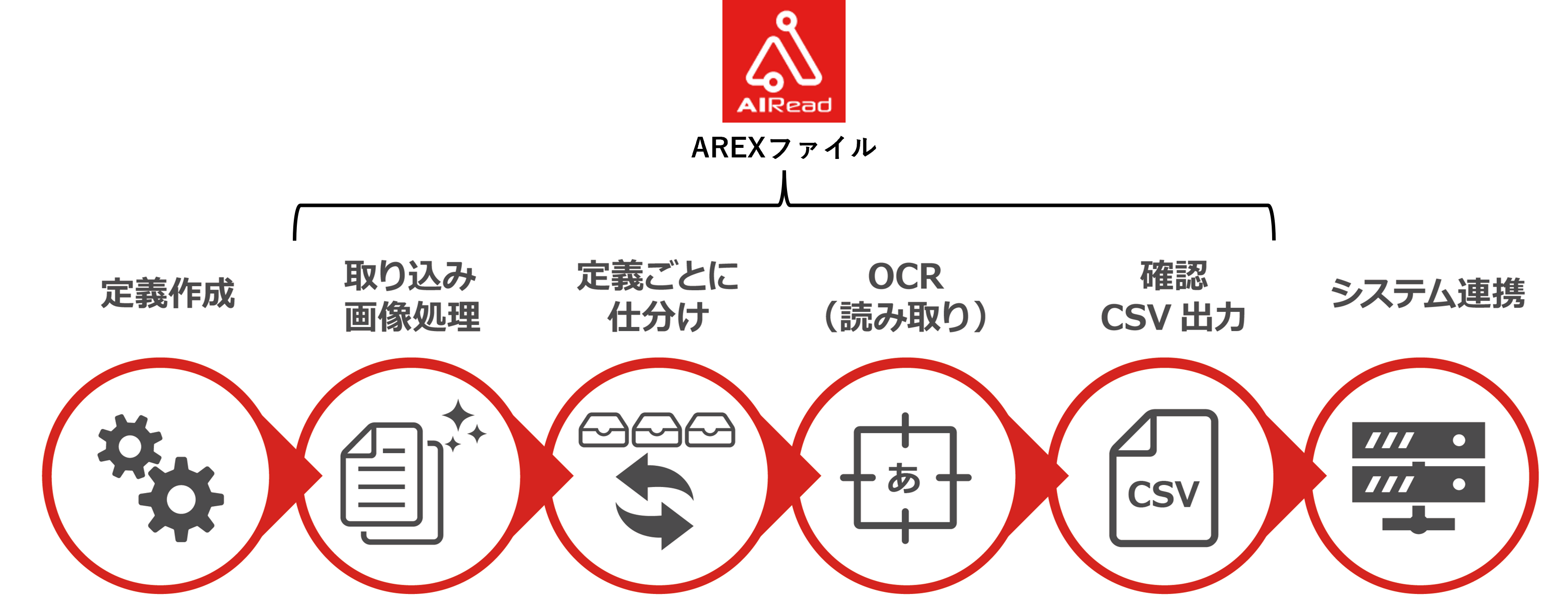 arex