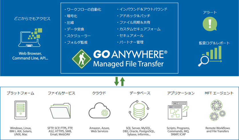 GoAnywhere