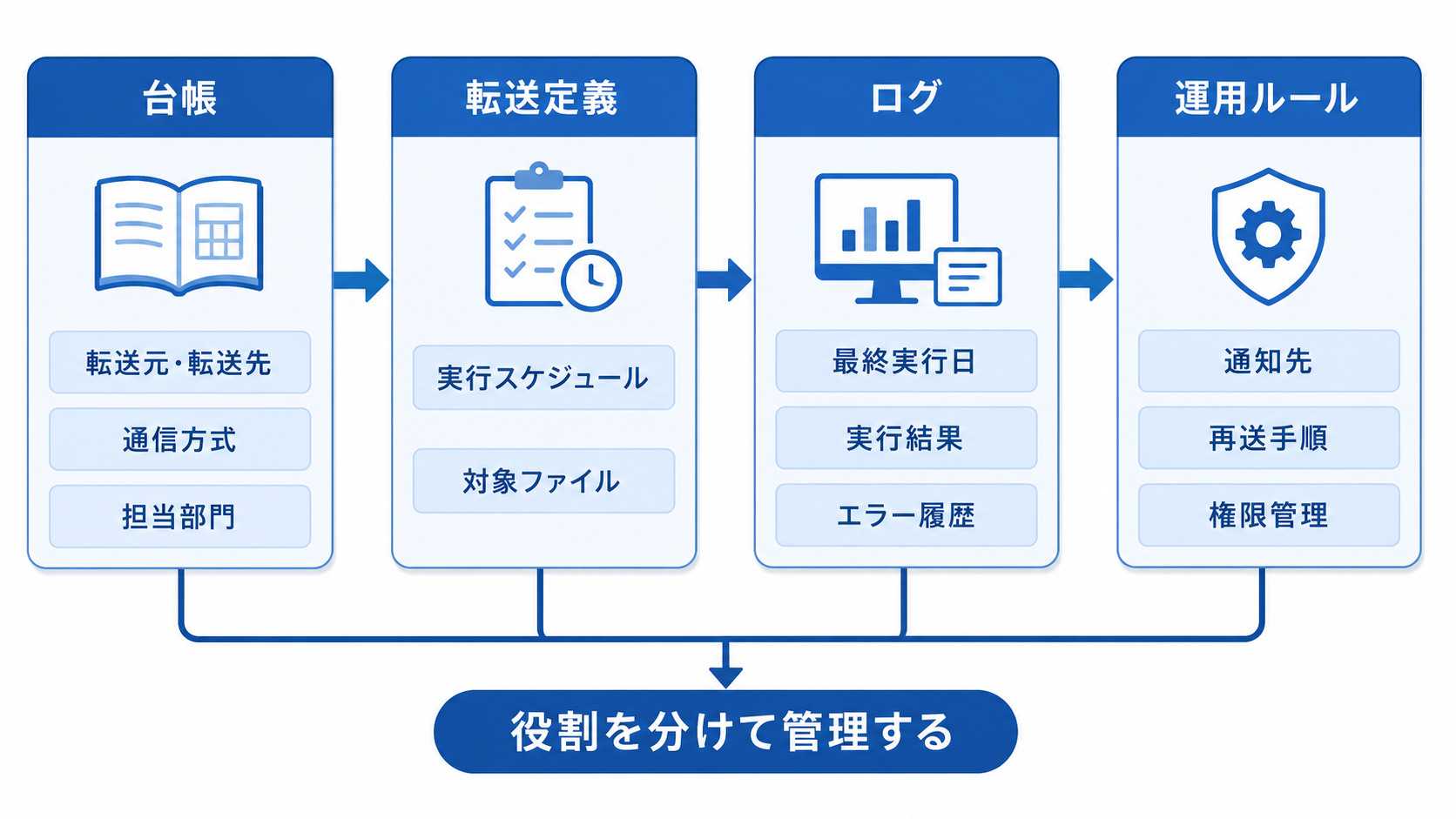 ファイル転送ルールに含まれる管理項目の図解