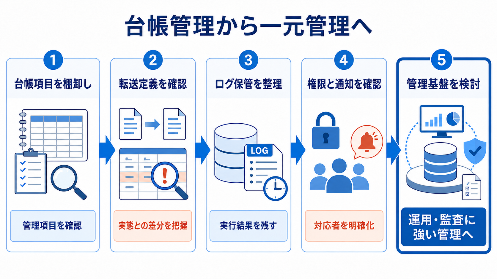 台帳管理から一元管理へ