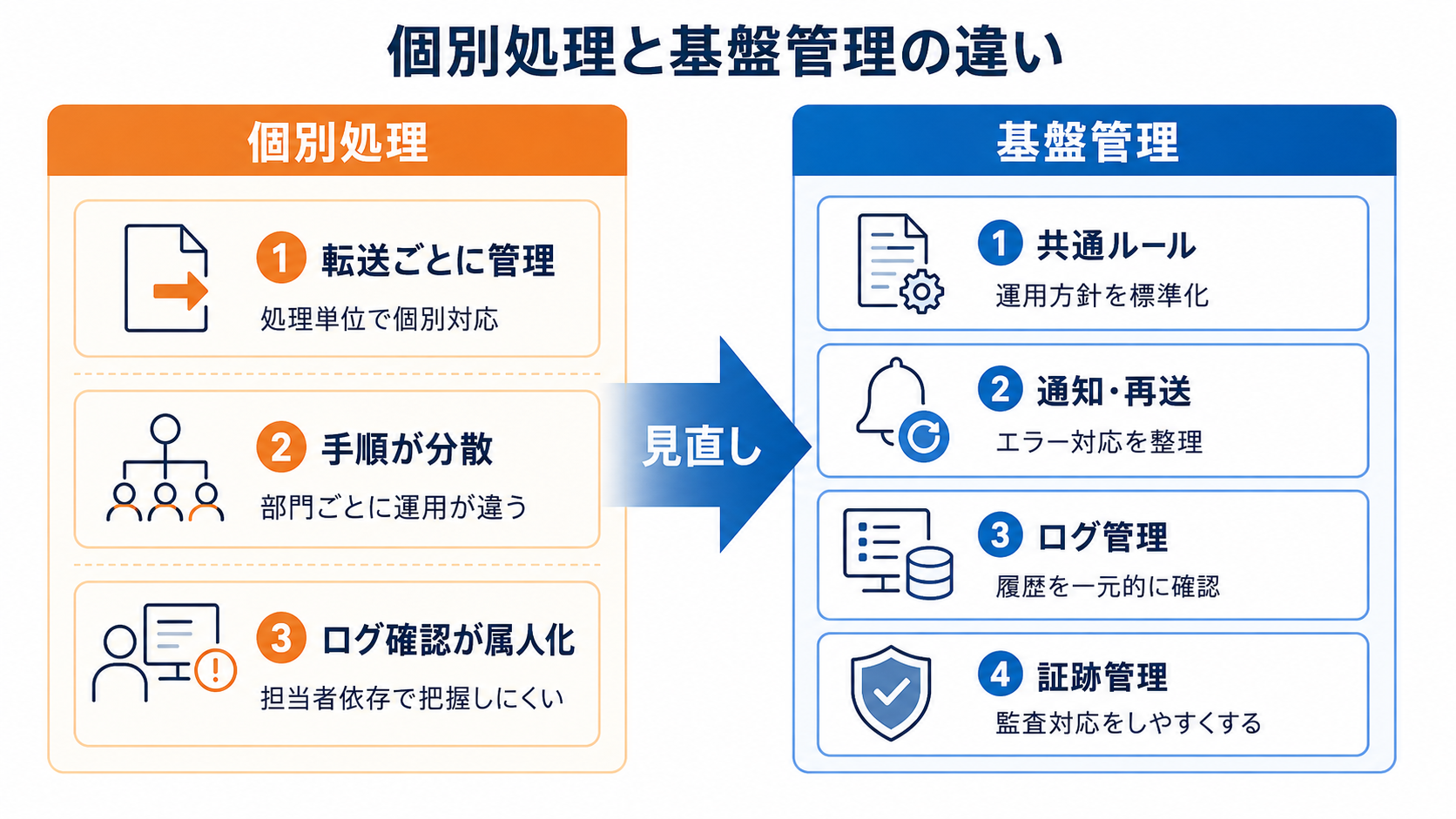 個別処理と基盤管理の違い