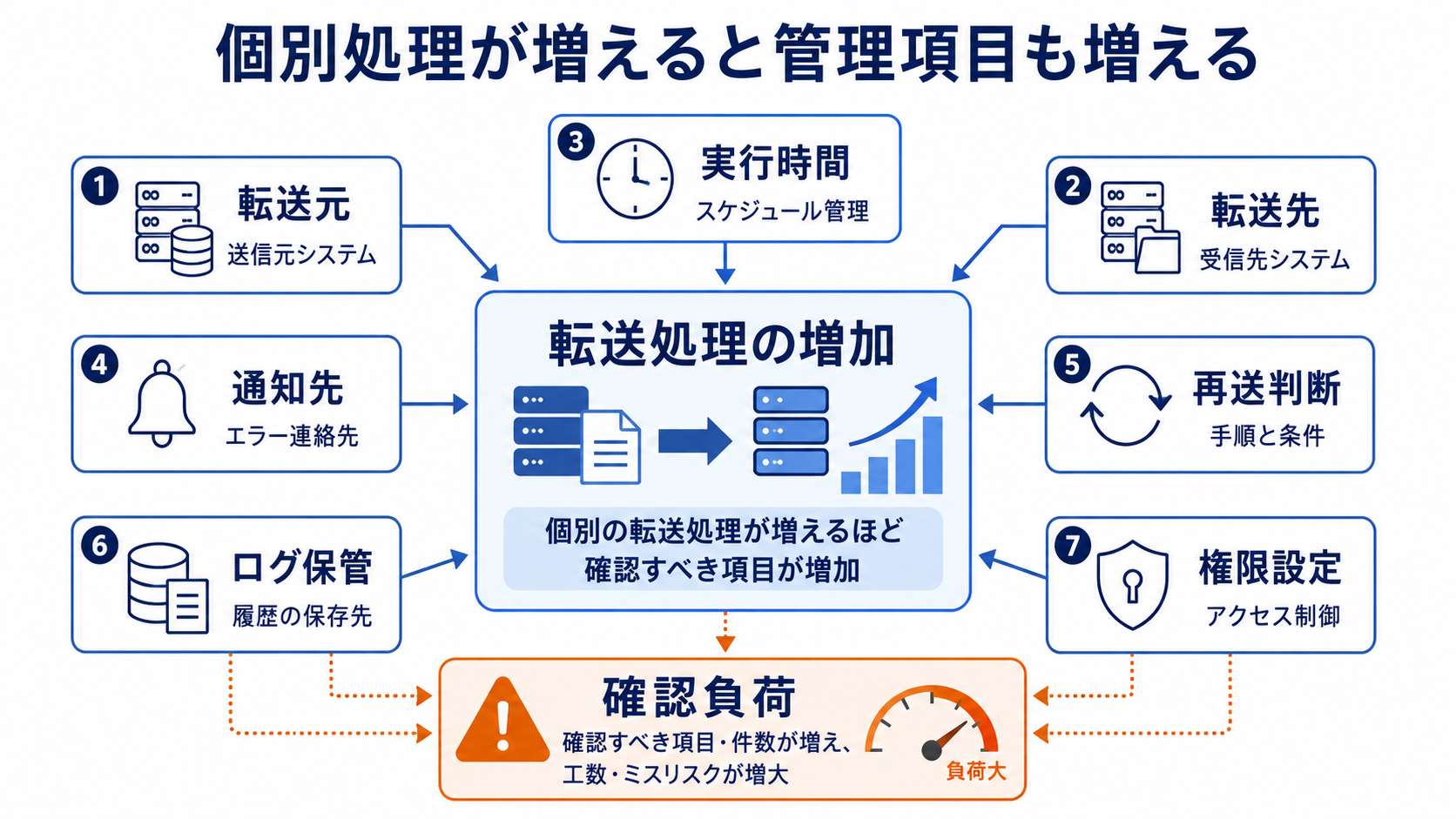 個別処理が増えると管理項目も増える関係性マップ