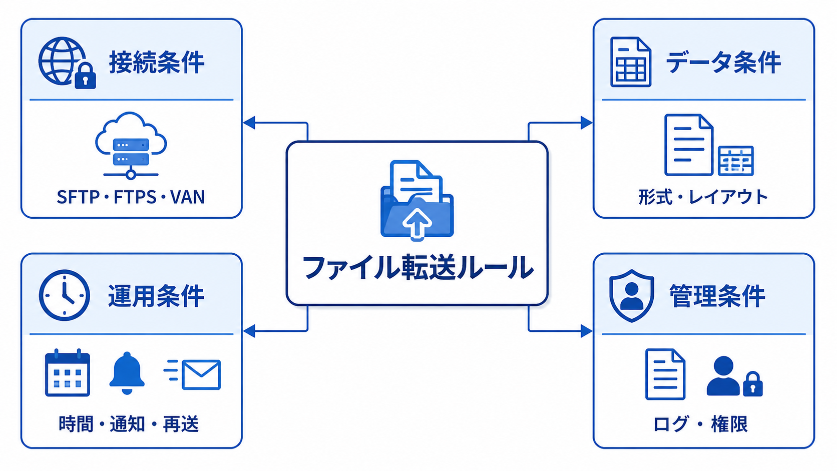 ファイル転送管理で扱う情報の全体像