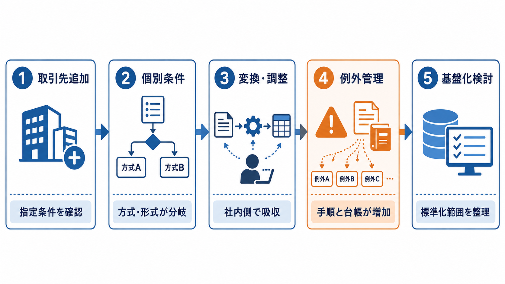 Excel台帳管理で起きやすい課題