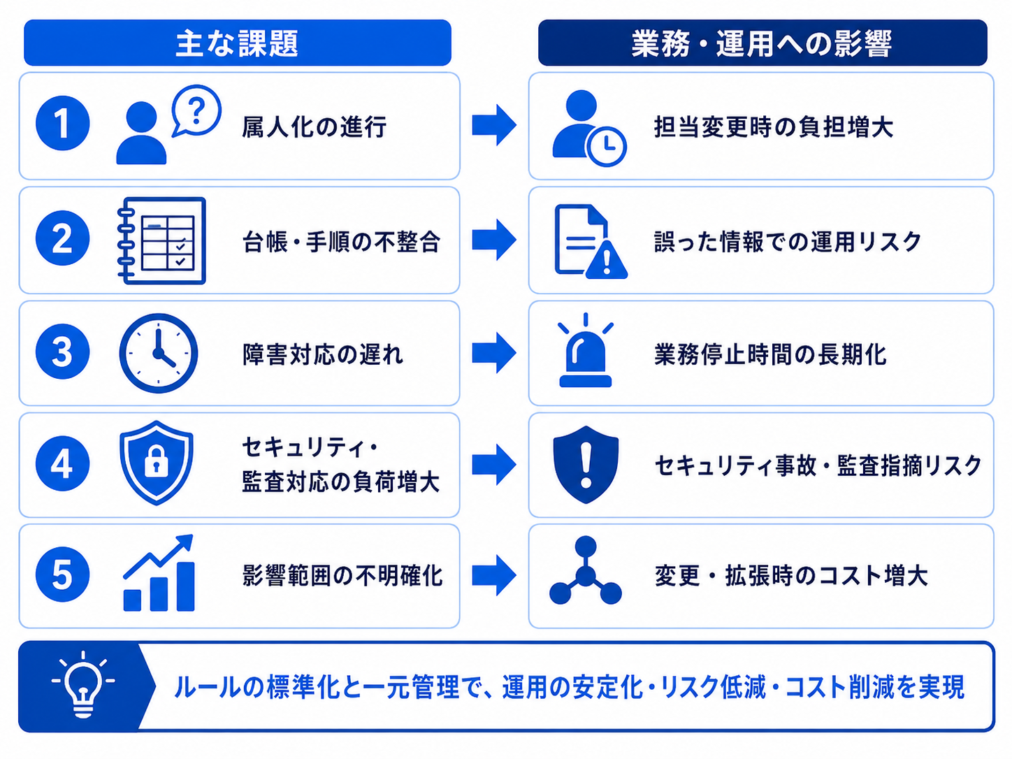 見直し時の5つの判断軸