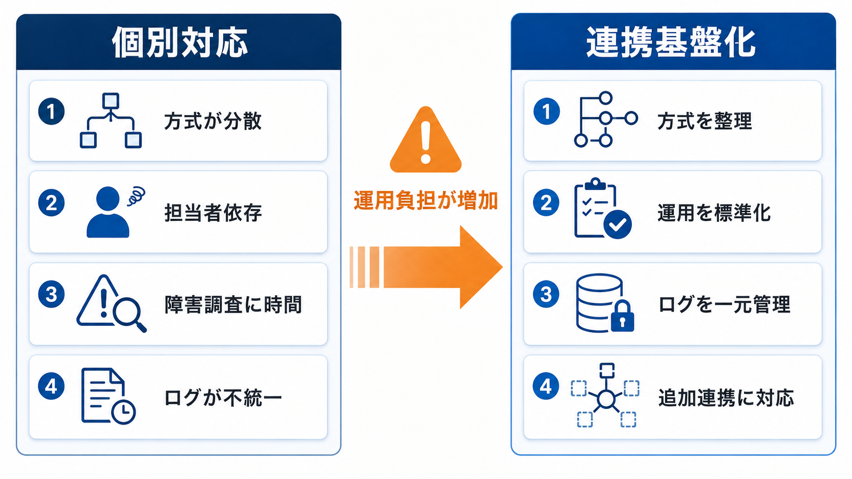 個別対応から連携基盤化への比較図