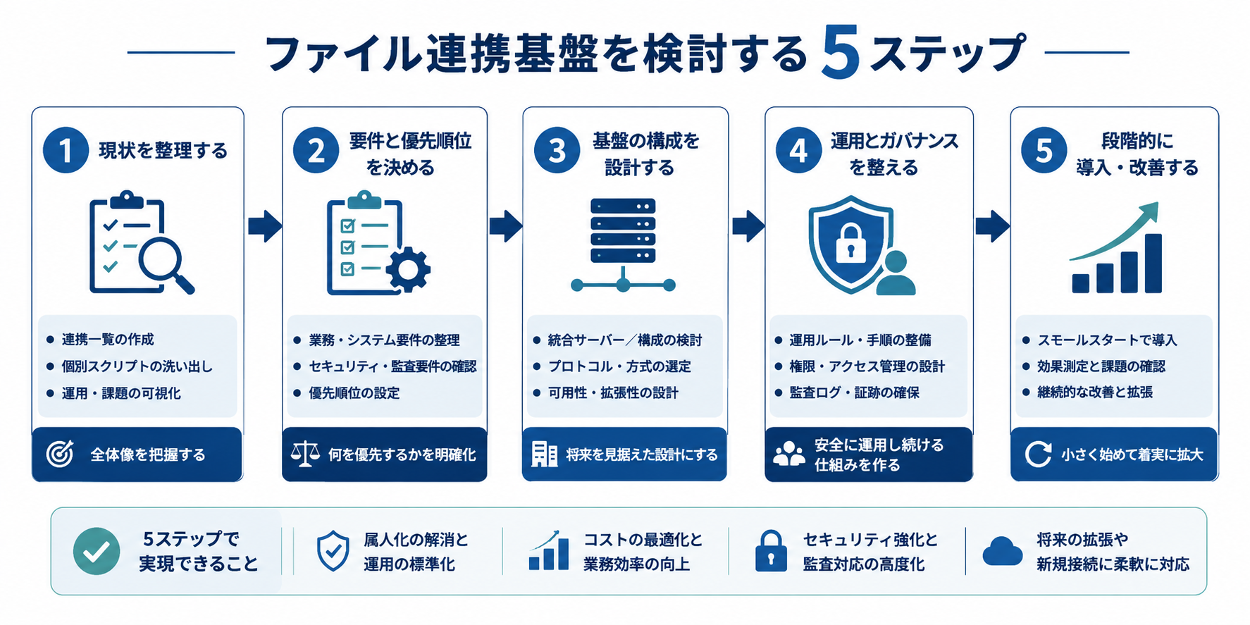 ファイル連携基盤を検討する5ステップ