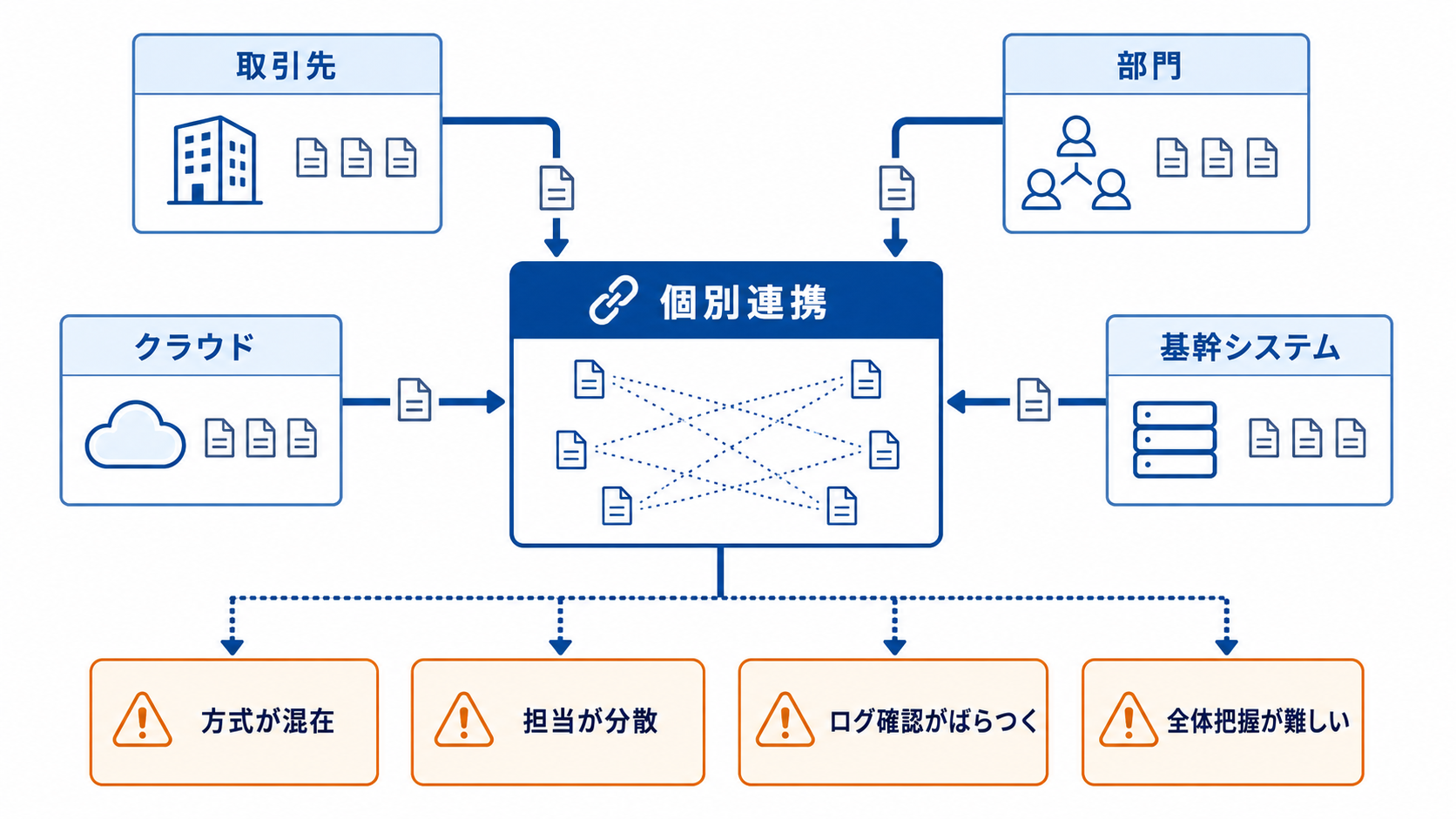 個別連携が増えることで管理が複雑化する流れの図解