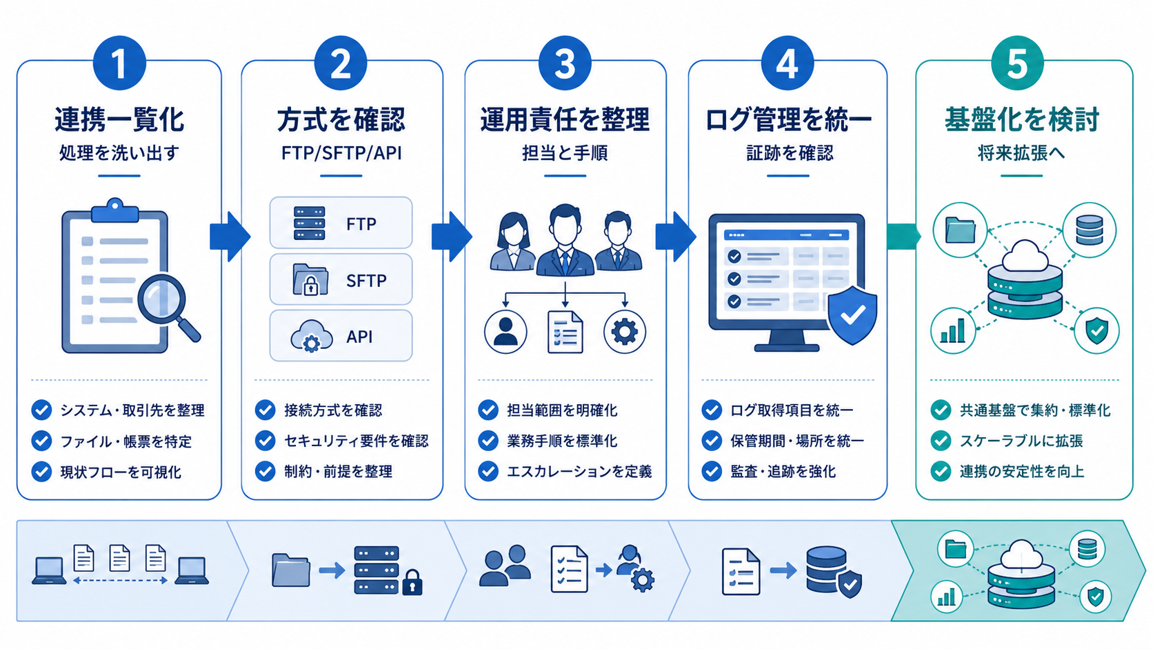 ファイル連携基盤を検討する流れの図解