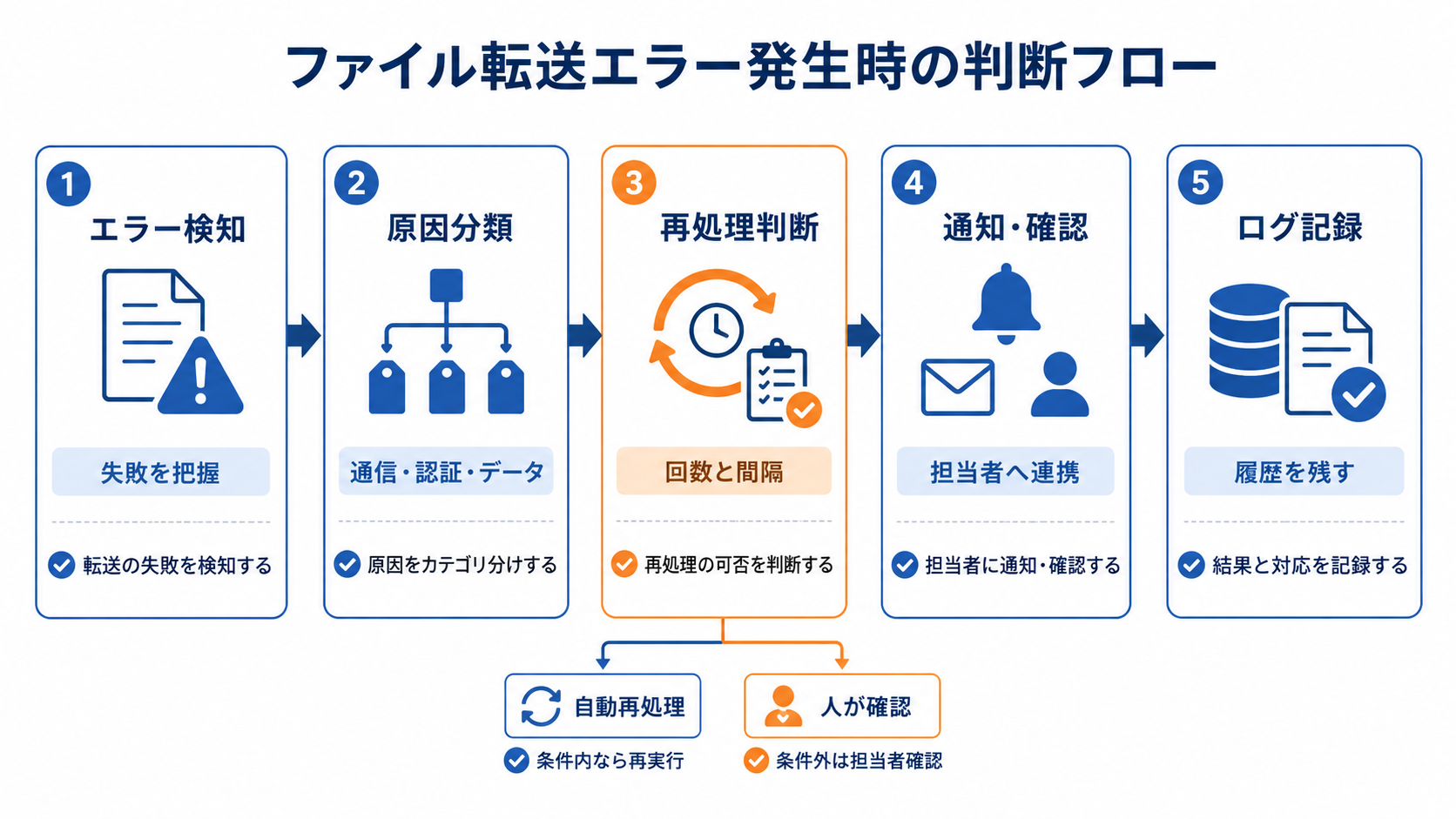 ファイル転送エラー発生時の判断フロー