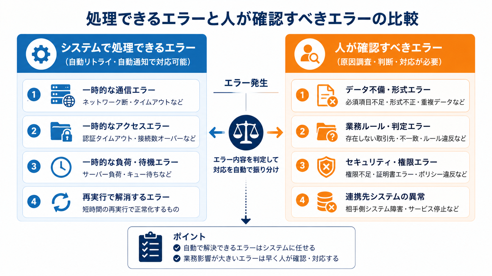 処理できるエラーと人が確認すべきエラーの比較