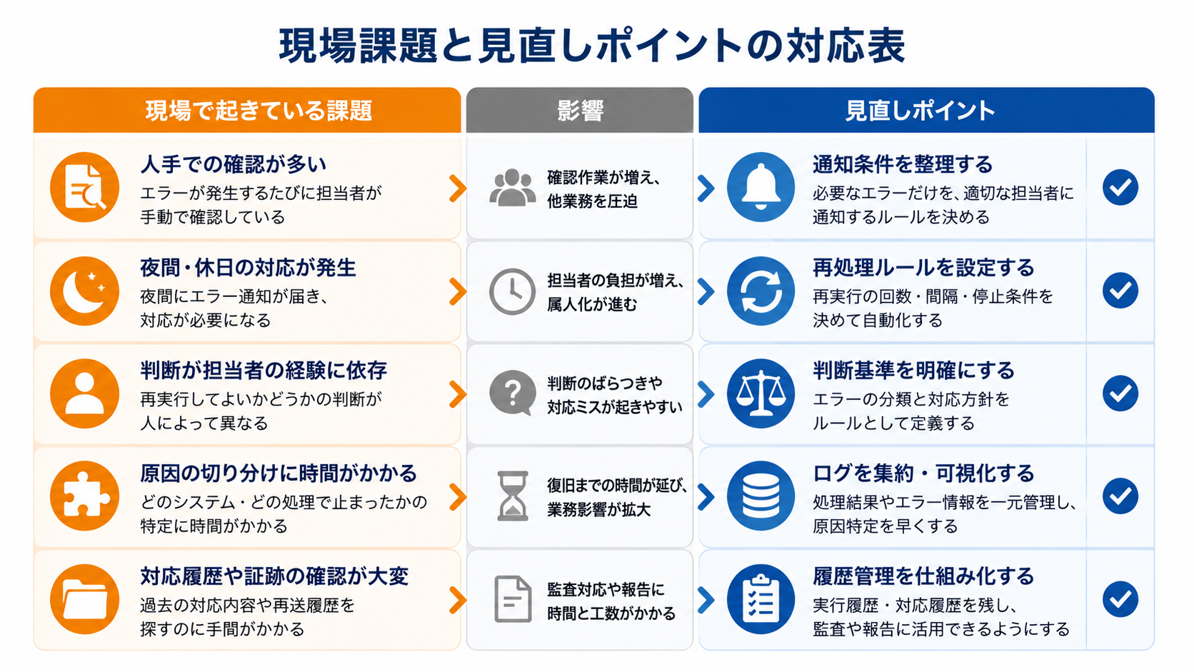 現場課題と見直しポイントの対応表