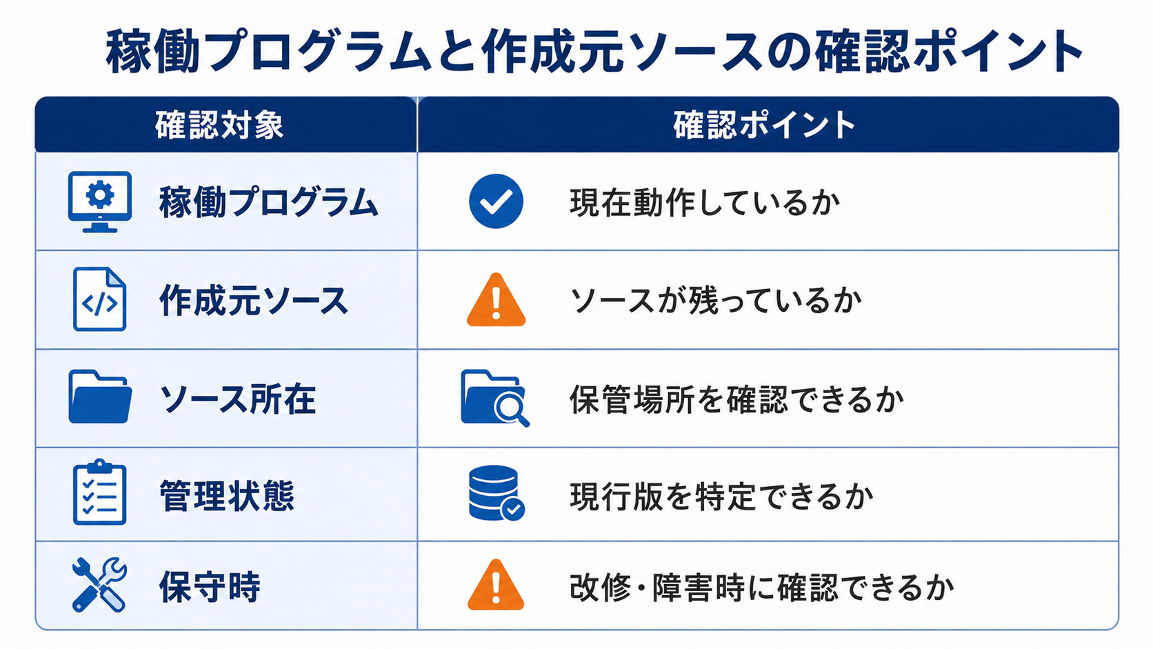 稼働中のIBM iプログラムについて、作成元ソースの有無や所在、管理状態、改修・障害時の確認可否を整理した比較表