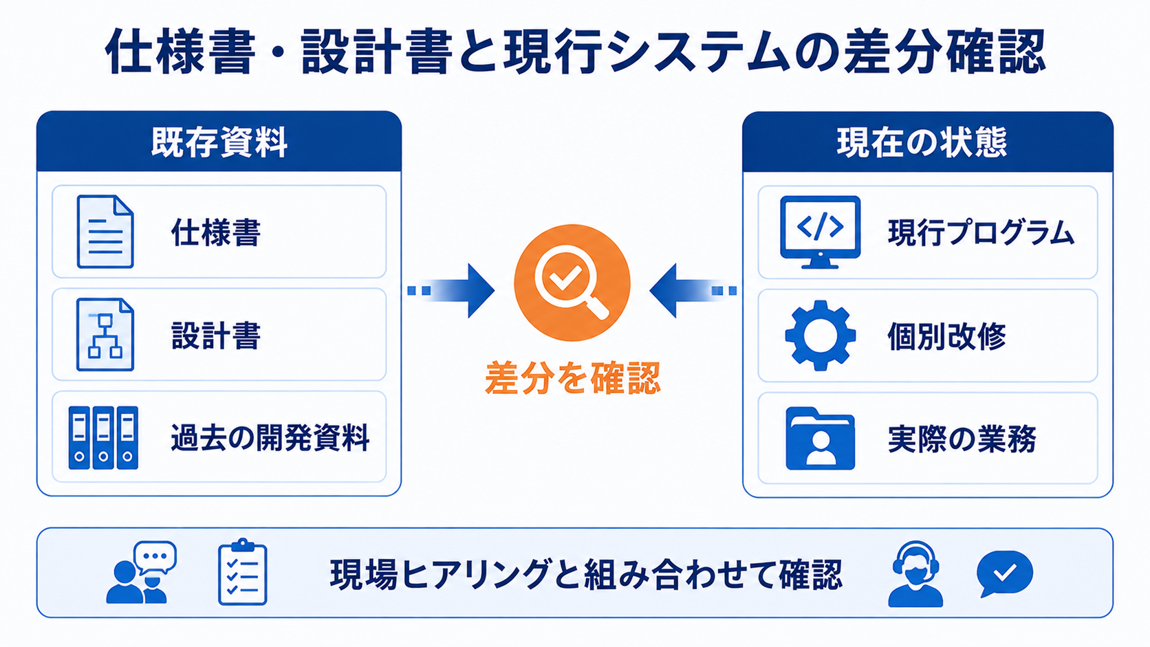 過去の仕様書や設計書と現行プログラム、個別改修、実際の業務を照合し、資料との差分を確認する考え方を整理した図解