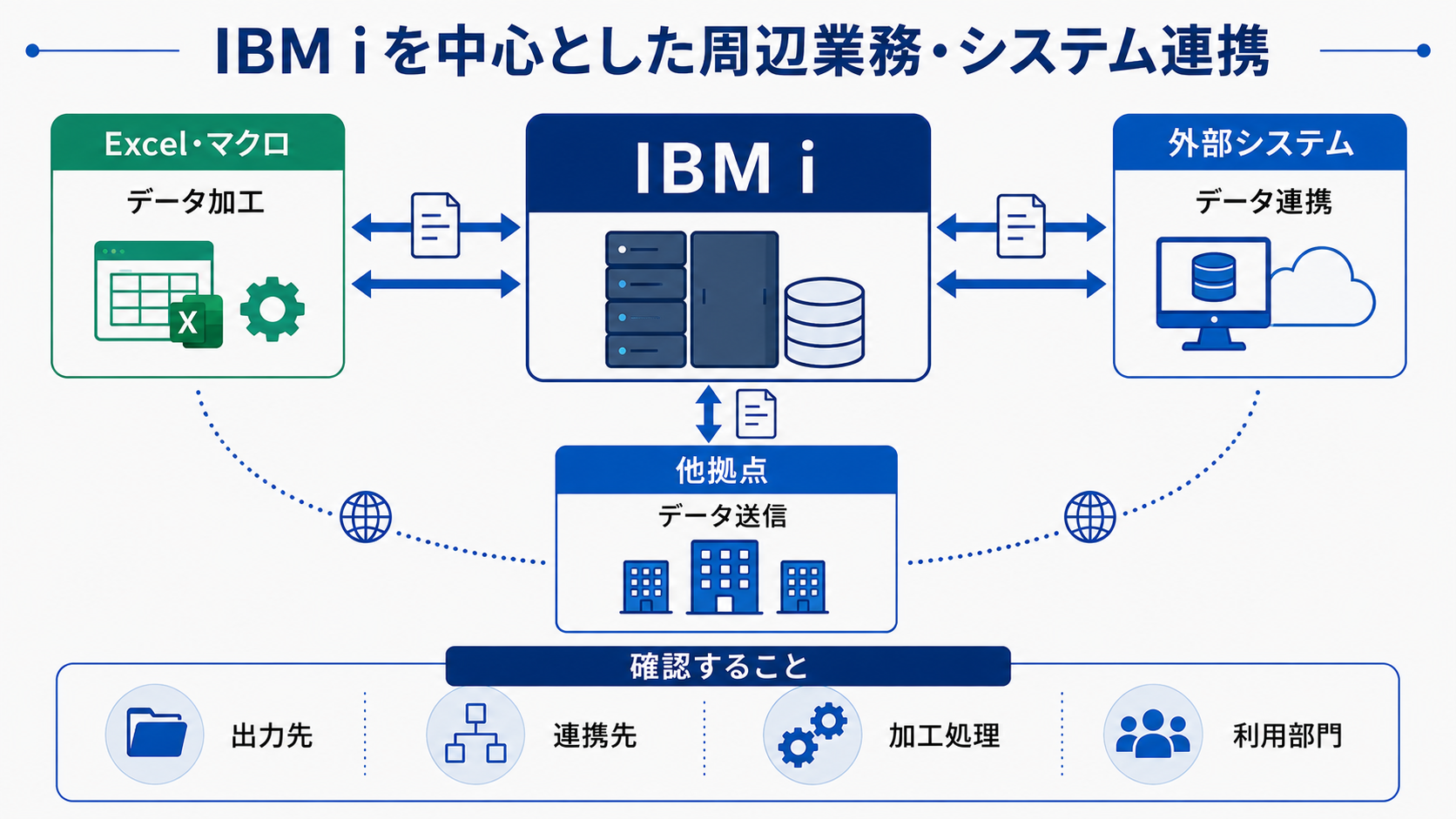 IBM iからExcel・マクロ、外部システム、他拠点へ広がるデータ利用と連携を整理し、周辺業務まで調査する範囲を示した関係性マップ